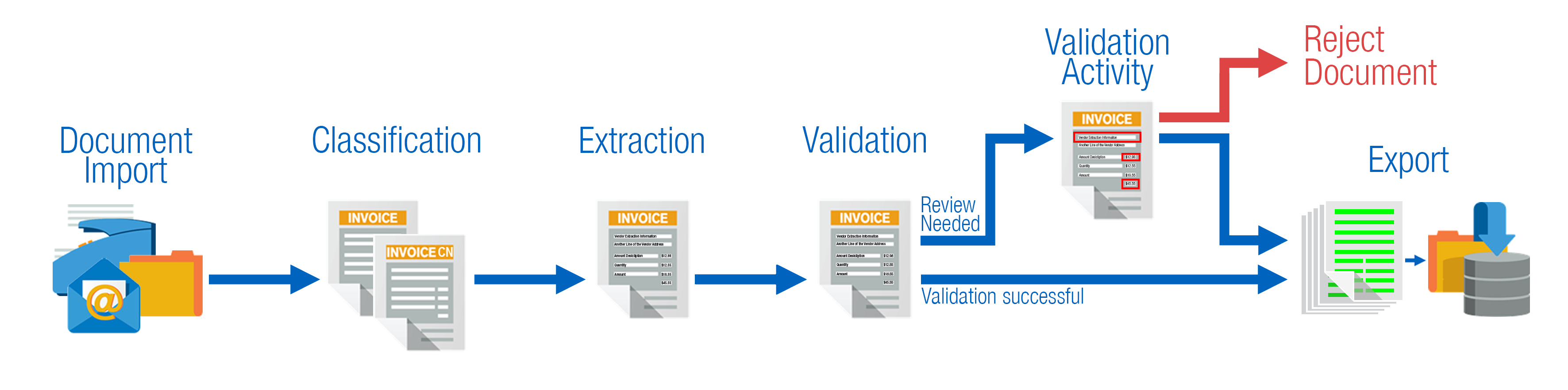 Basic Invoice processing workflow