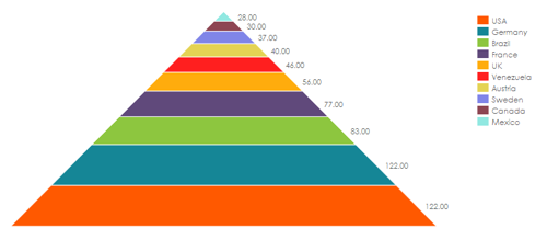 pyramid chart