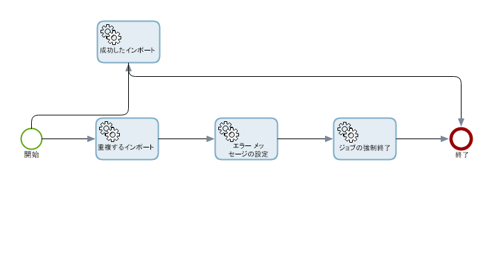 重複するインポート イベント