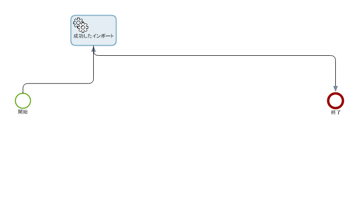 成功したイベント