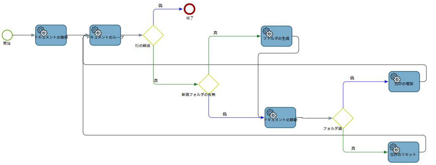 プロセス分割マップ