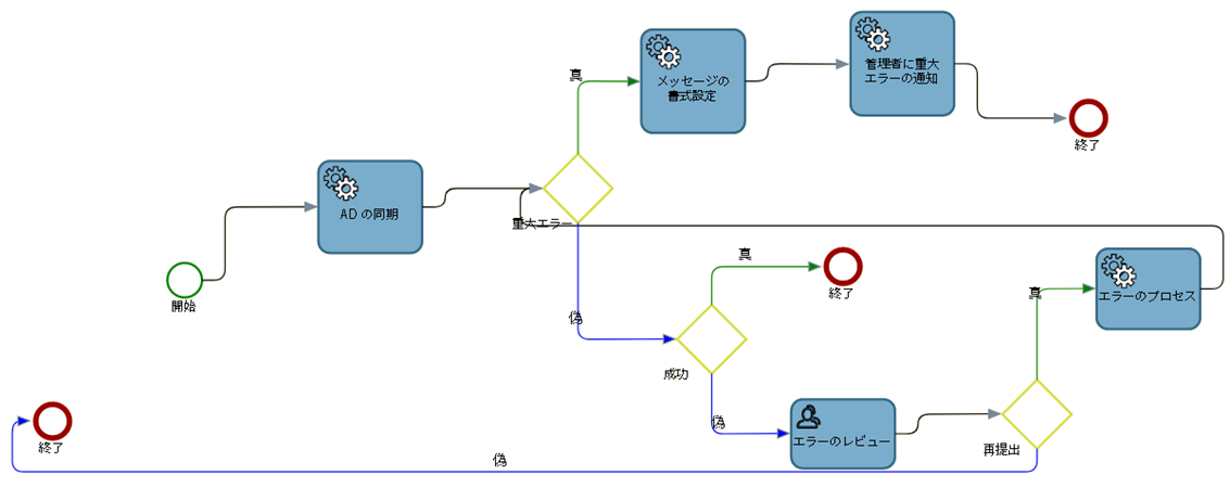 AD 同期プロセス マップ
