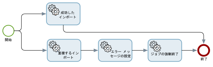 重複するインポート イベント