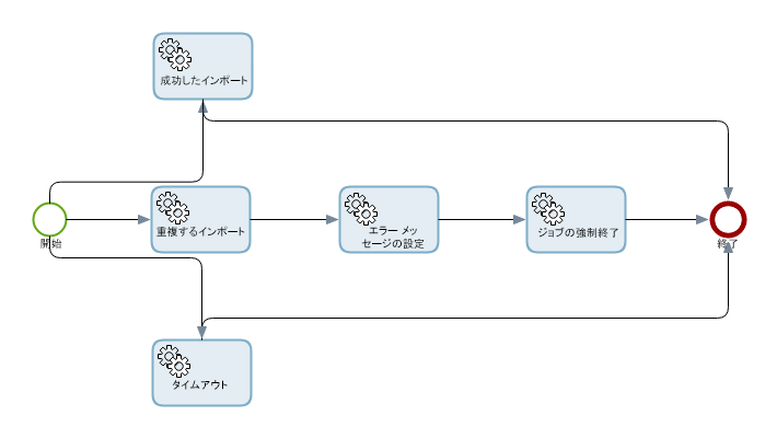 タイムアウト イベント