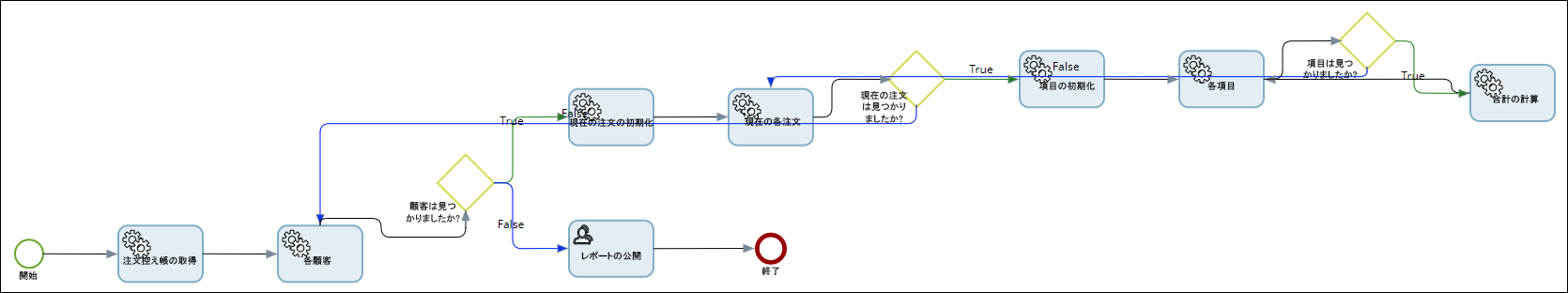 例: 反復データにアクセスするためのマップ