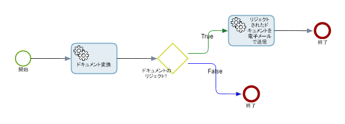 ドキュメント変換での例外処理