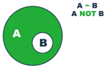 диаграмма Венна для оператора «A NOT B»