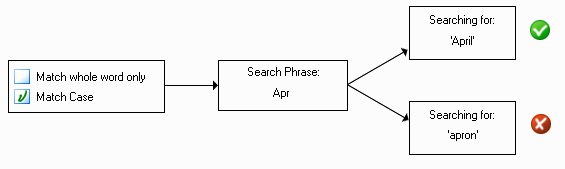 Diagramme Respecter la casse
