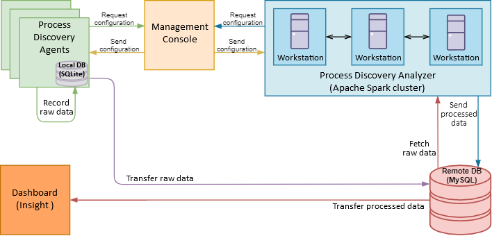 Process Discovery components schema Process Discovery components schema