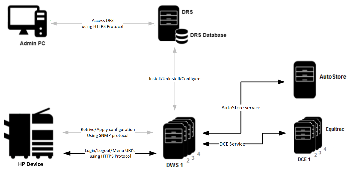 System architecture diagram for the HP Unified Client and Kofax ControlSuite.
