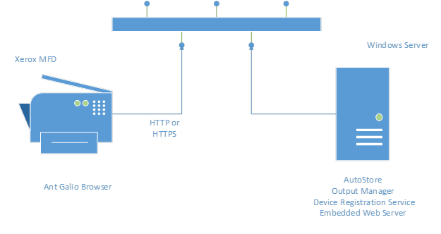 System architecture with Unified Client for Xerox EIP Connect